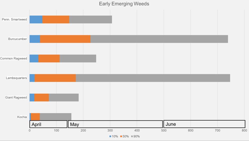 Emergence of weeds 