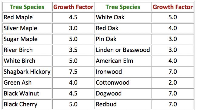 Growth Factor Chart For Trees