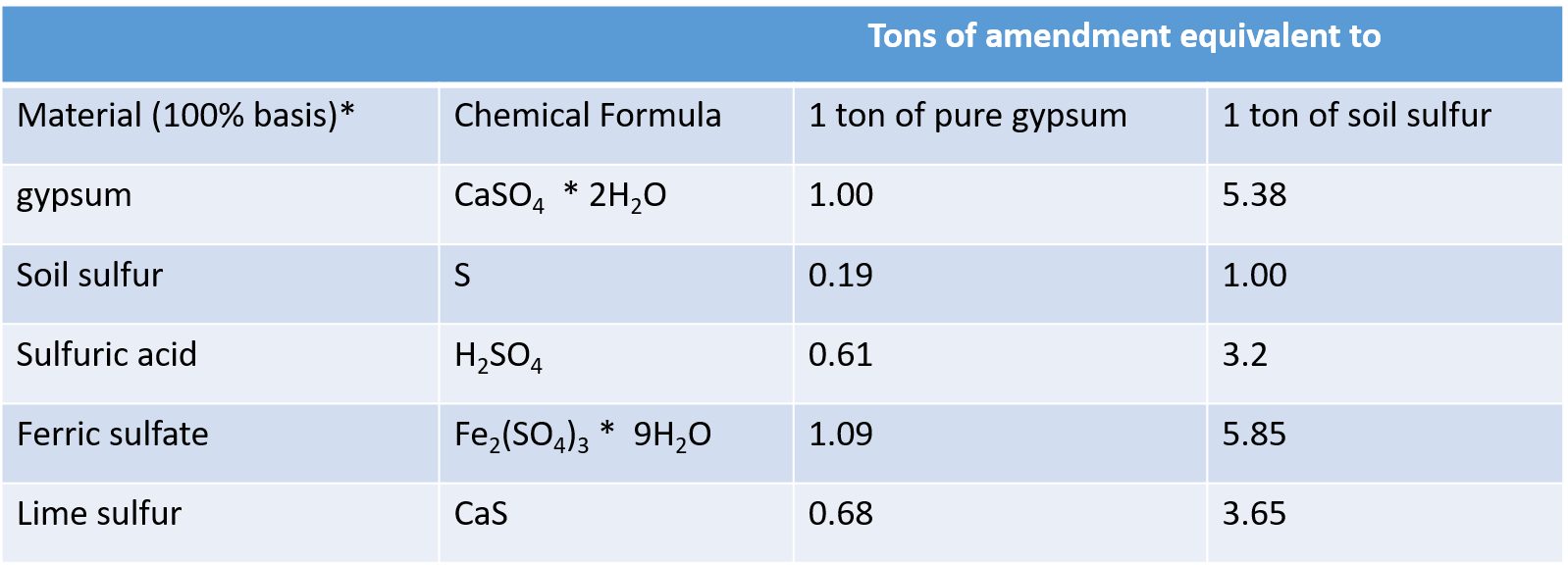 materials to lower pH