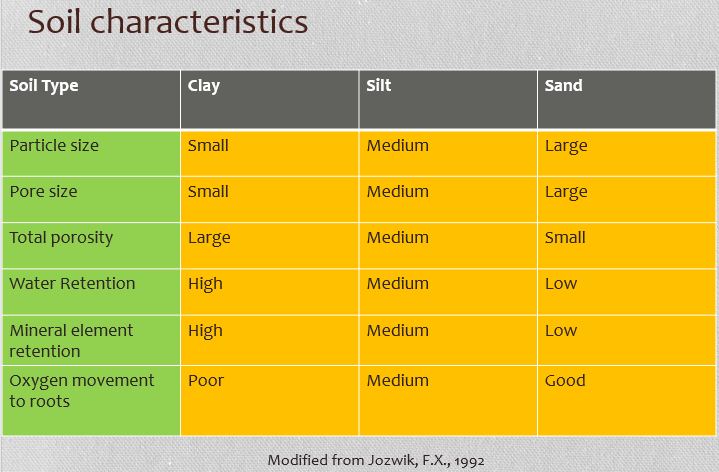 Soil characteristics
