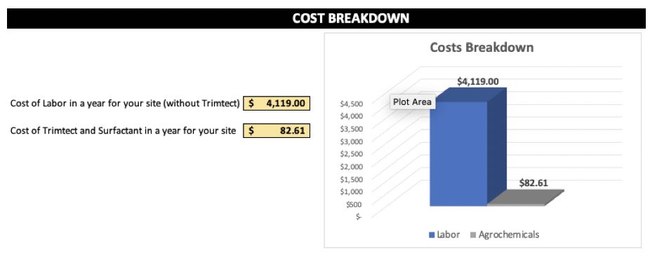 Cost brakdown example